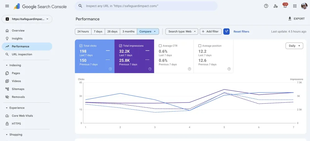 Google Search Console performance for safeguardimpact.com