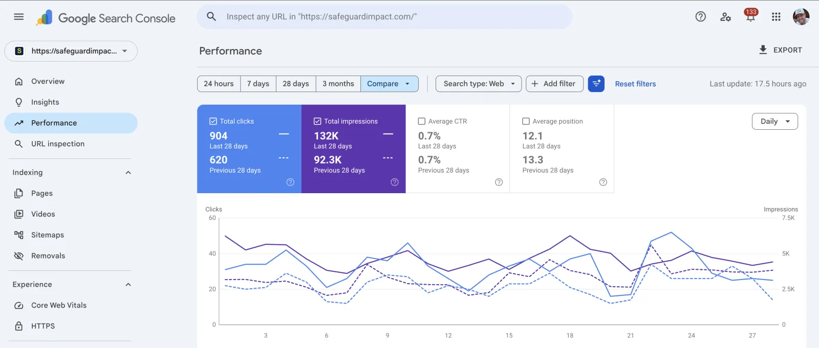 Google Search Console: Safeguard Impact organic clicks rose from 620 to 904 over 28 days