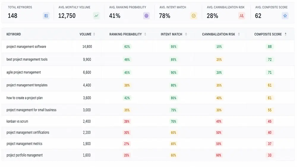 SEO keyword research prioritization scorecard with ranking probability, intent match, and cannibalization columns