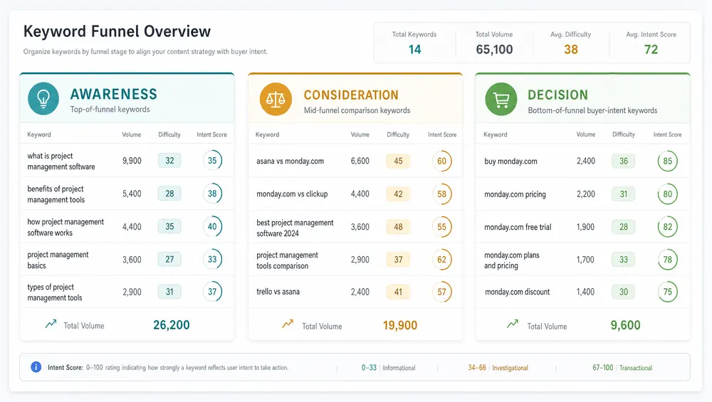 SEO keyword research dashboard showing funnel stage segmentation across awareness, consideration, and decision keyword